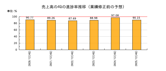 業績修正前の売上高の4Q進捗率推移