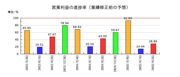 ステムセル研究所の営業利益の進捗率