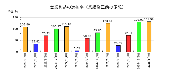 日本車輌製造の営業利益の進捗率