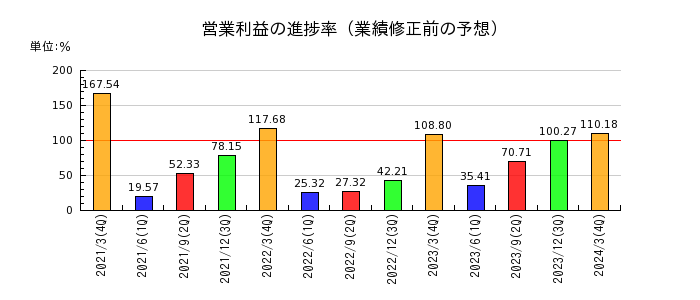 日本車輌製造の営業利益の進捗率
