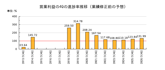 業績修正前の営業利益の4Q進捗率推移