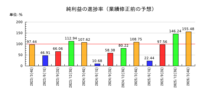 日本車輌製造の純利益の進捗率