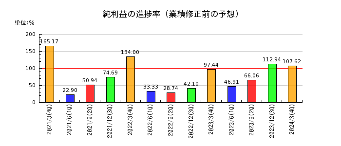 日本車輌製造の純利益の進捗率