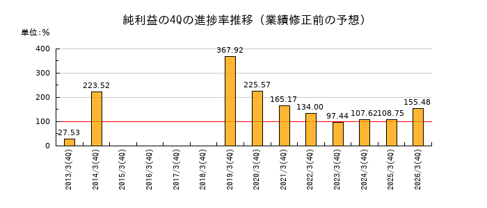 業績修正前の純利益の4Q進捗率推移