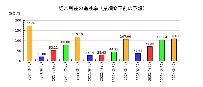 日本車輌製造の経常利益の進捗率