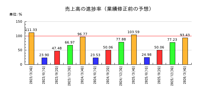 日本車輌製造の売上高の進捗率