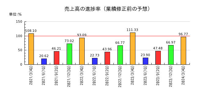 日本車輌製造の売上高の進捗率
