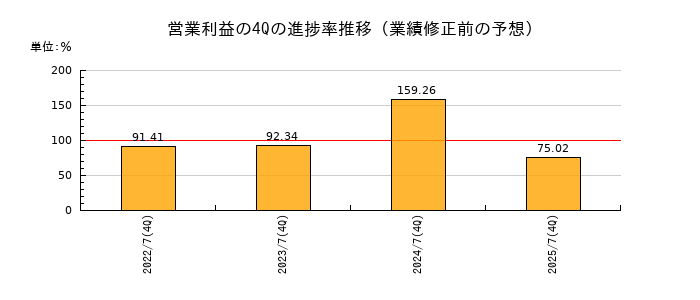 業績修正前の営業利益の4Q進捗率推移