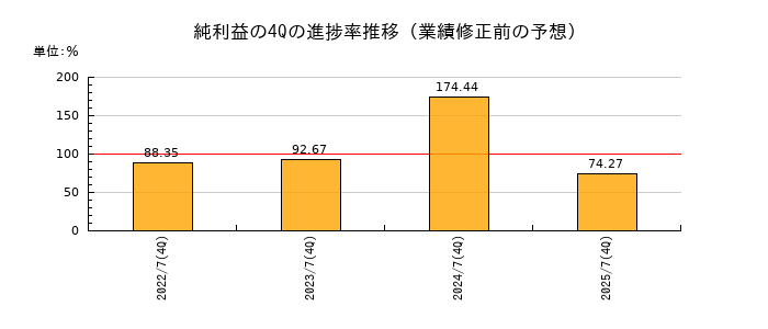 業績修正前の純利益の4Q進捗率推移