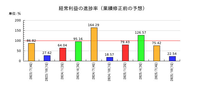 クラシコムの経常利益の進捗率