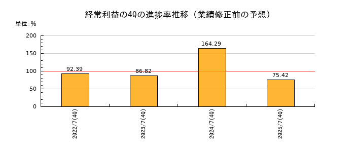 業績修正前の経常利益の4Q進捗率推移