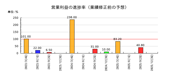 ＩＮＥＳＴの営業利益の進捗率