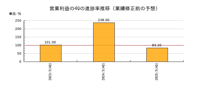 業績修正前の営業利益の4Q進捗率推移