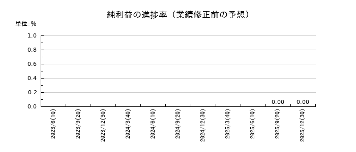 ＩＮＥＳＴの純利益の進捗率