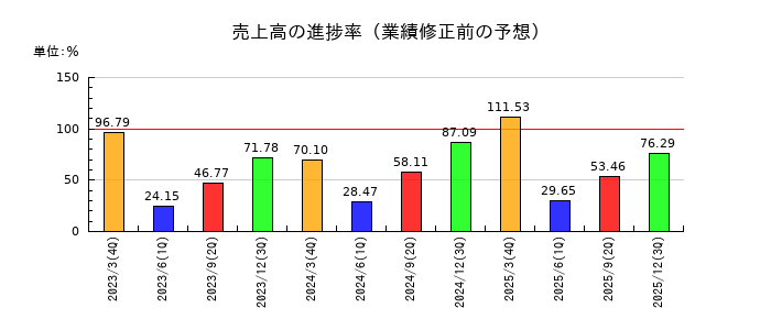 ＩＮＥＳＴの売上高の進捗率