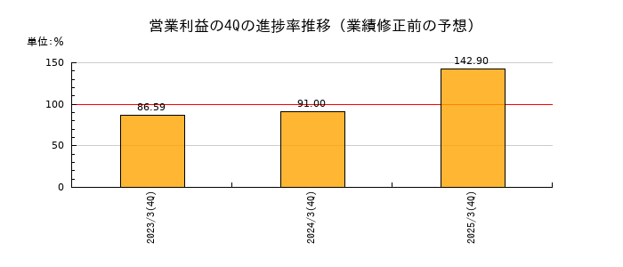 業績修正前の営業利益の4Q進捗率推移