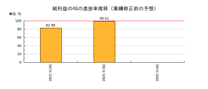 業績修正前の純利益の4Q進捗率推移
