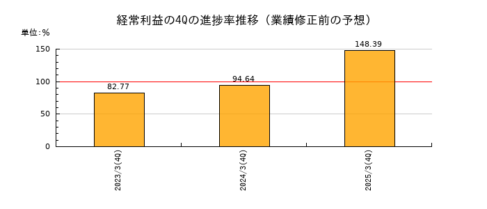 業績修正前の経常利益の4Q進捗率推移