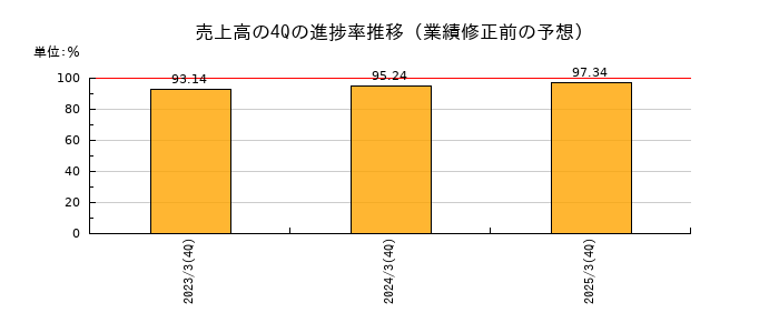 業績修正前の売上高の4Q進捗率推移