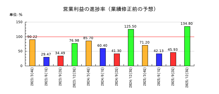 ハルメクホールディングスの営業利益の進捗率