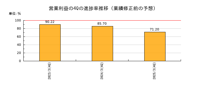 業績修正前の営業利益の4Q進捗率推移
