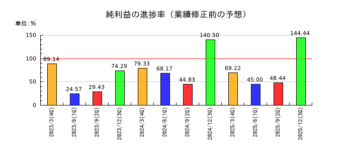 ハルメクホールディングスの純利益の進捗率
