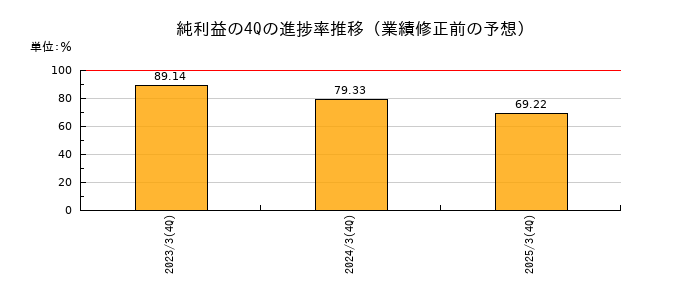 業績修正前の純利益の4Q進捗率推移