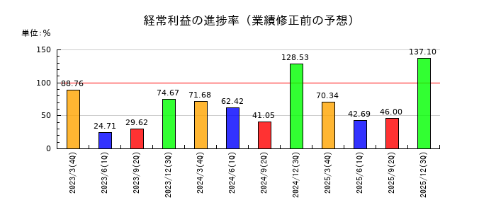 ハルメクホールディングスの経常利益の進捗率
