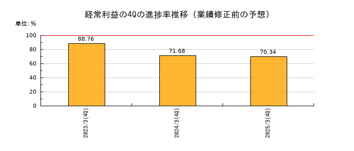 業績修正前の経常利益の4Q進捗率推移