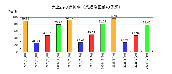 ハルメクホールディングスの売上高の進捗率