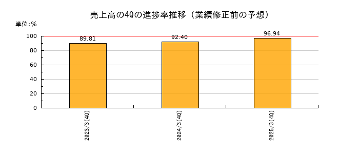 業績修正前の売上高の4Q進捗率推移
