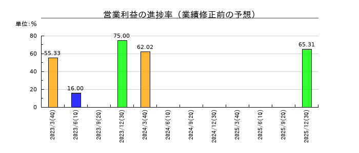 一家ホールディングスの営業利益の進捗率