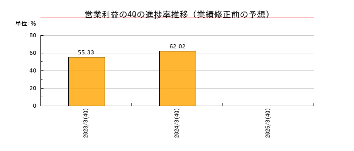 業績修正前の営業利益の4Q進捗率推移