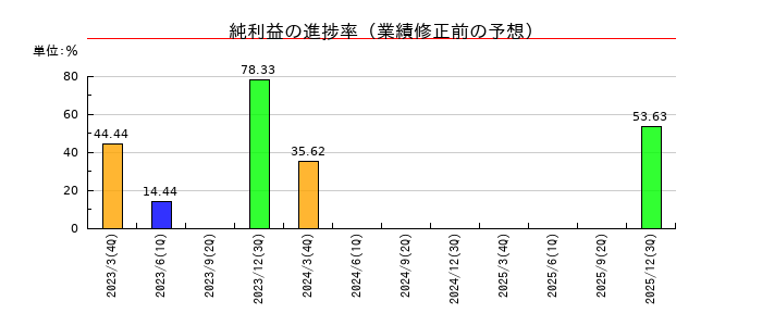 一家ホールディングスの純利益の進捗率