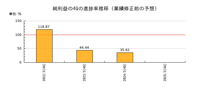 業績修正前の純利益の4Q進捗率推移