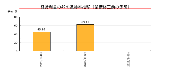 業績修正前の経常利益の4Q進捗率推移