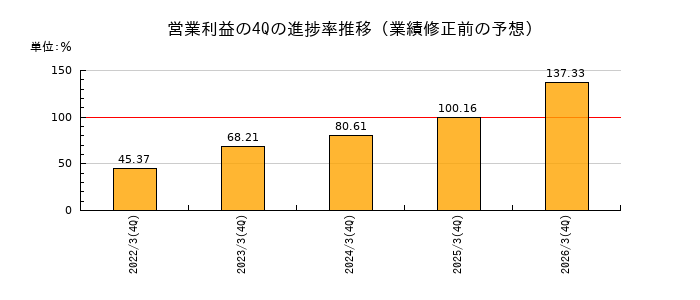 業績修正前の営業利益の4Q進捗率推移
