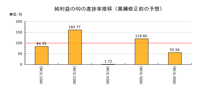 業績修正前の純利益の4Q進捗率推移