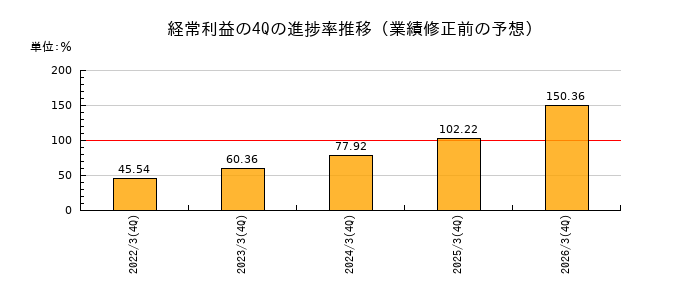 業績修正前の経常利益の4Q進捗率推移