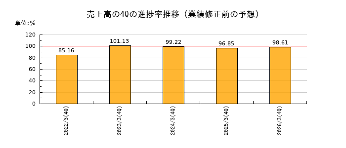 業績修正前の売上高の4Q進捗率推移