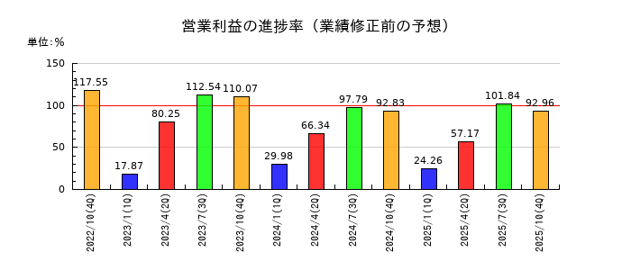 のむら産業の営業利益の進捗率