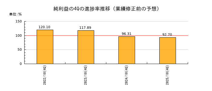 業績修正前の純利益の4Q進捗率推移