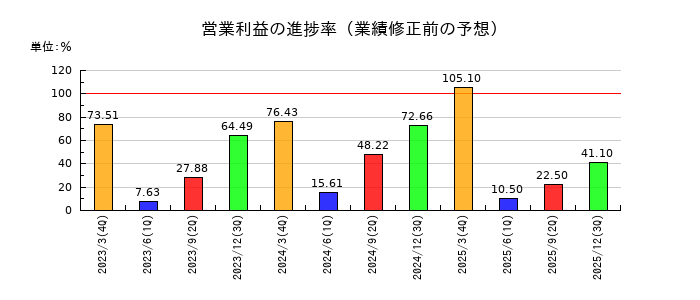 ＨＹＵＧＡ　ＰＲＩＭＡＲＹ　ＣＡＲＥの営業利益の進捗率