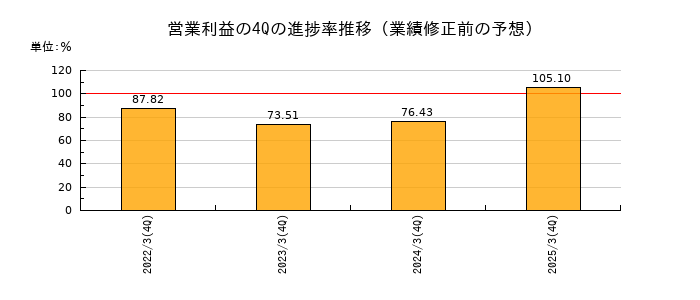 業績修正前の営業利益の4Q進捗率推移