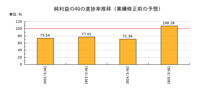 業績修正前の純利益の4Q進捗率推移