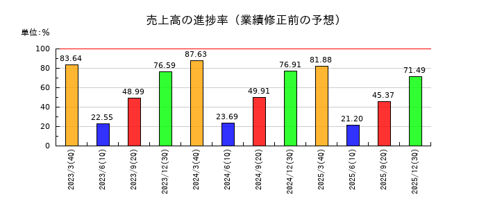 ＨＹＵＧＡ　ＰＲＩＭＡＲＹ　ＣＡＲＥの売上高の進捗率