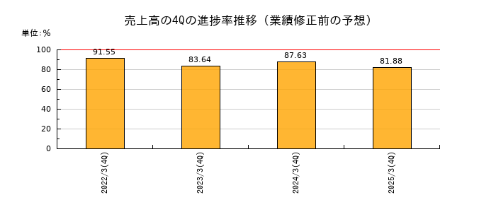 業績修正前の売上高の4Q進捗率推移