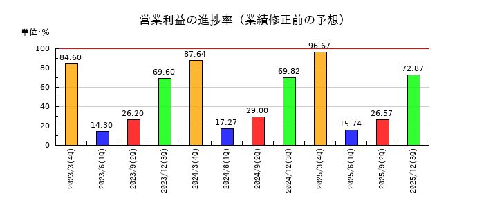 アップガレージグループの営業利益の進捗率
