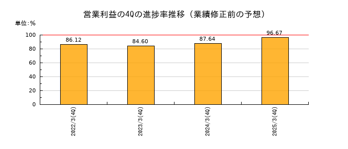 業績修正前の営業利益の4Q進捗率推移
