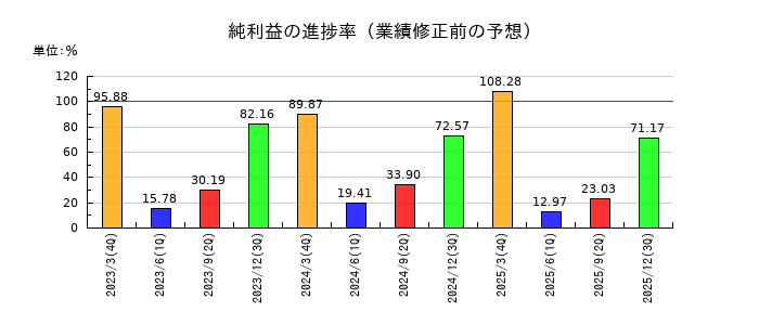 アップガレージグループの純利益の進捗率